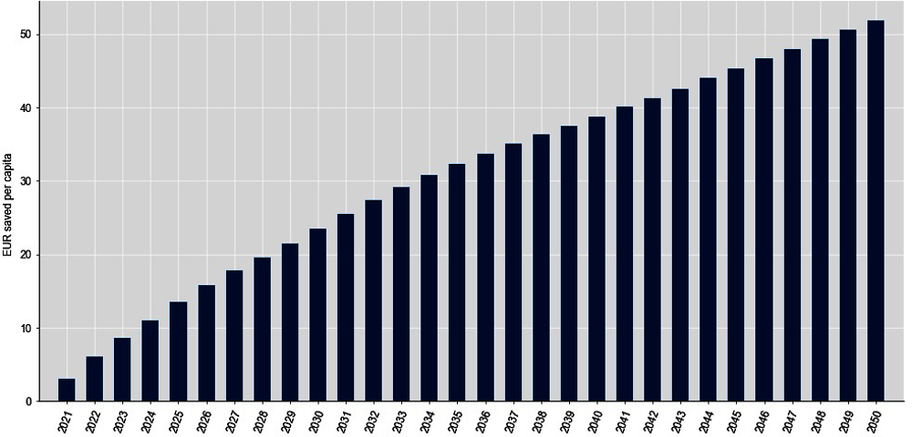 Figure 7.5. Cumulative health expenditure savings per person, EUR, 2021-50 – JOGG, The Netherlands