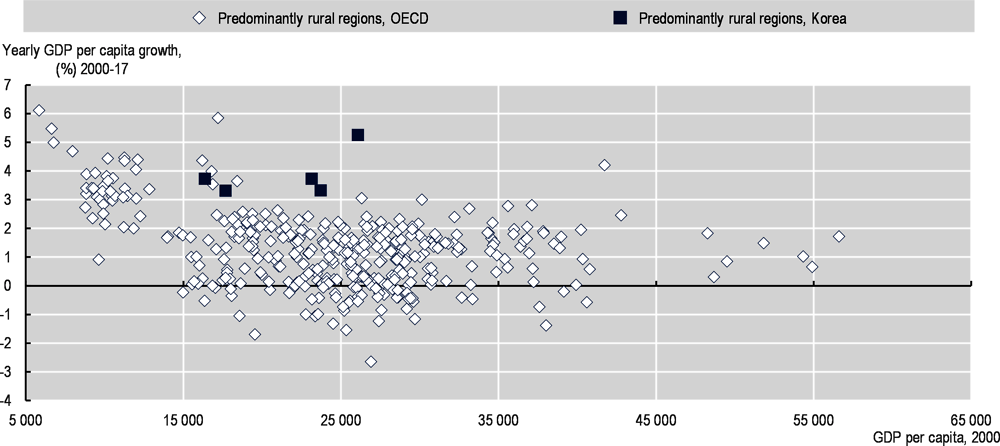 Figure 2.19. Performance of TL3 rural regions in Korea and other OECD TL3 rural regions, 2000-17