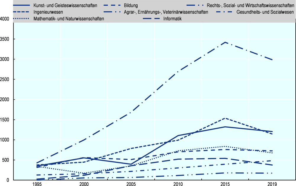 Abbildung 2.9. Abschlüsse von Brandenburger Hochschulen nach Fachrichtung (1995–2019)