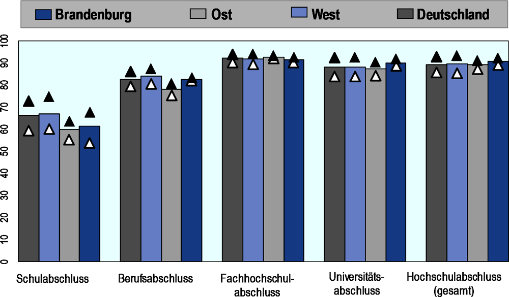 Abbildung 2.3. Beschäftigungsquote nach Bildungsniveau (2018)