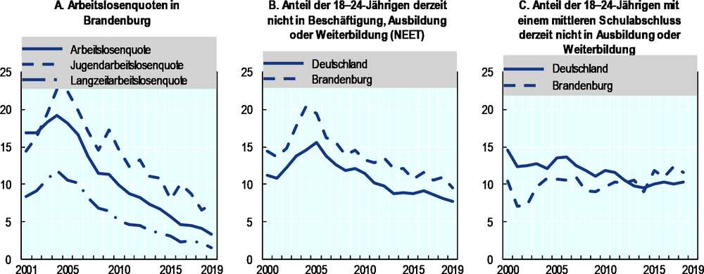 Abbildung 2.4. Indikatoren für die Arbeitslosigkeit (2000–2019)