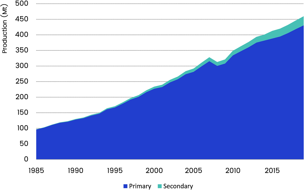 Figure 1.3. Secondary production is growing, but makes up only six percent of total plastic production