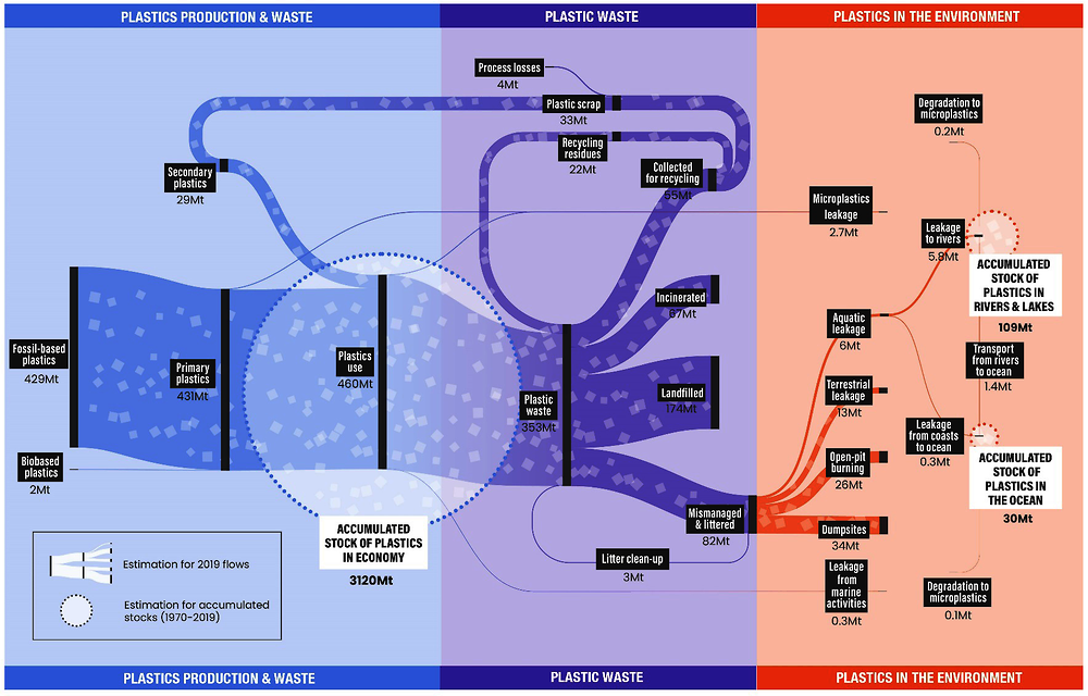 Figure 1.1. Only 33 million tonnes (Mt), or 9% of the 353 Mt of plastic waste, was recycled in 2019