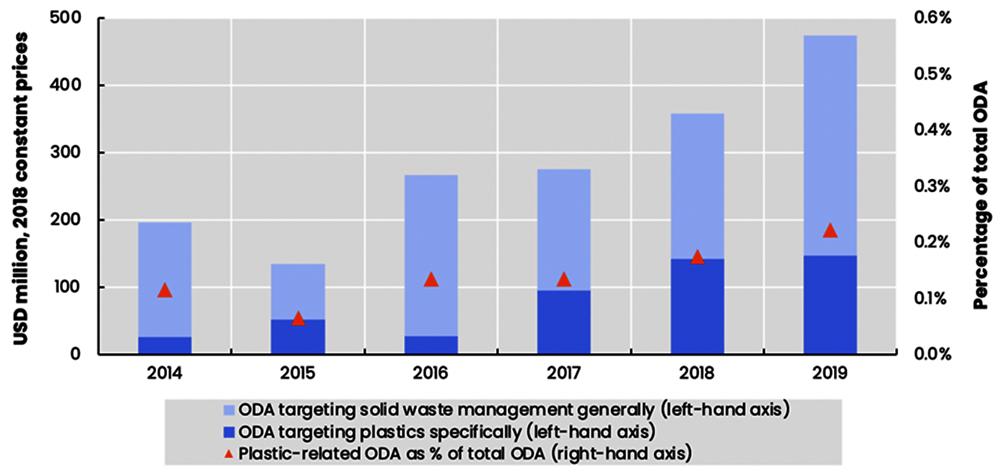 Figure 1.5. Plastic-related gross commitments for ODA have increased steadily but remain small