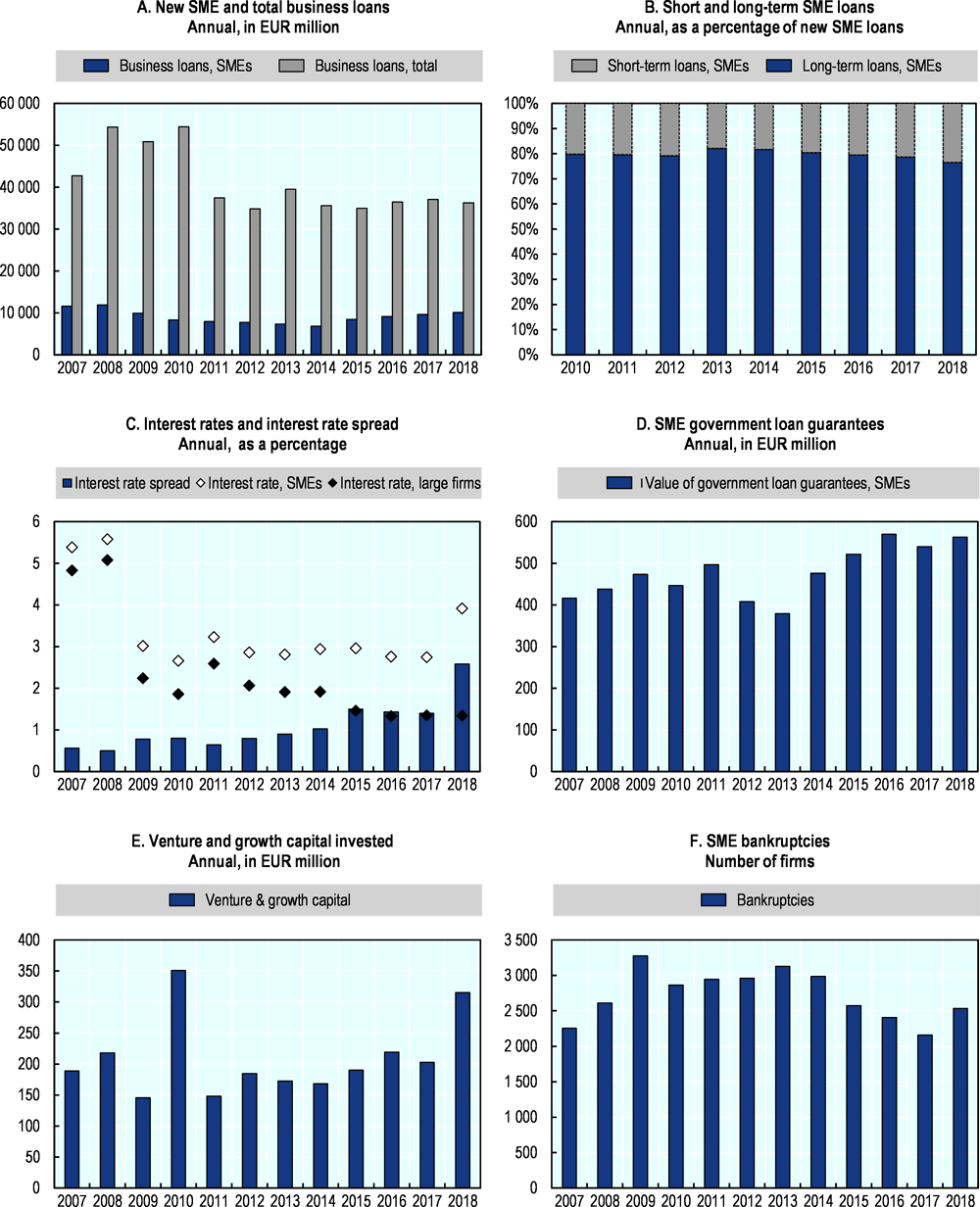 Figure 14.1. Trends in SME and entrepreneurship finance in Finland