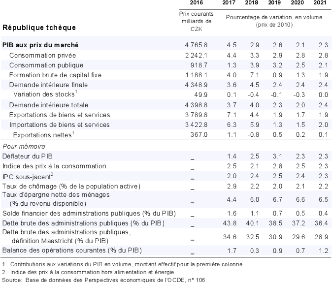 République tchèque : Demande, production et prix