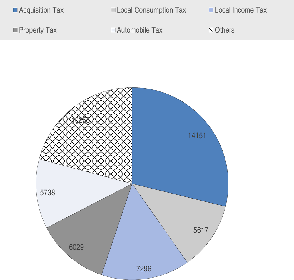 Figure 1.11. Busan local tax revenues by source, 2018 (KRW 100 million)