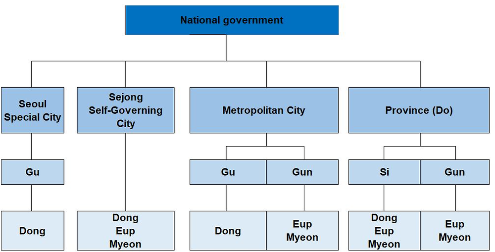 Figure 1.3. Regional administrative system in Korea