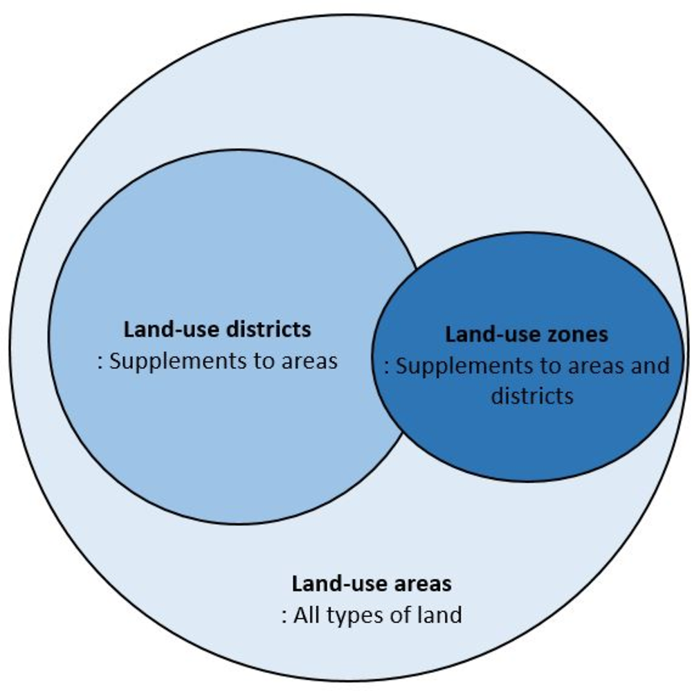Figure 1.5. Land-use zoning system in Korea