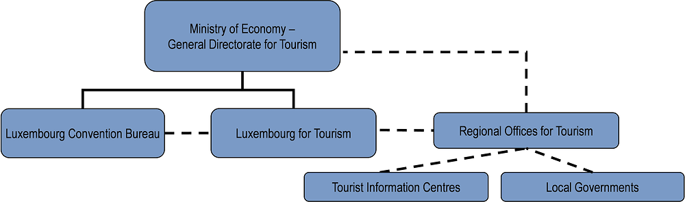 Luxembourg: Organisational chart of tourism bodies
