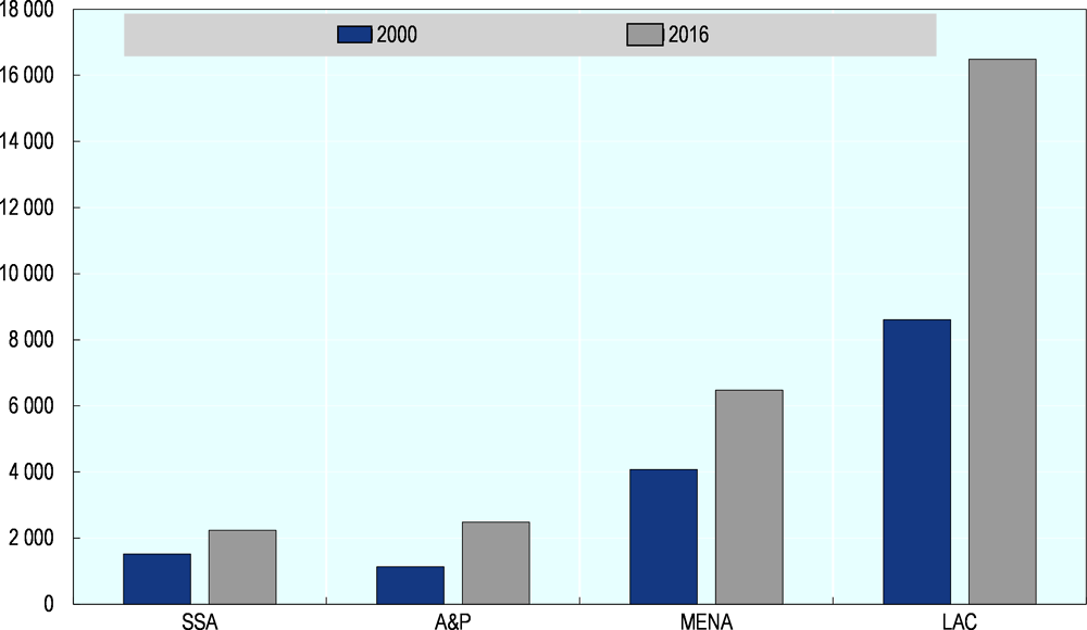 Figure 4.1. Agriculture labour productivity, by region, 2000 and 2016 (in constant 2004-05 USD)