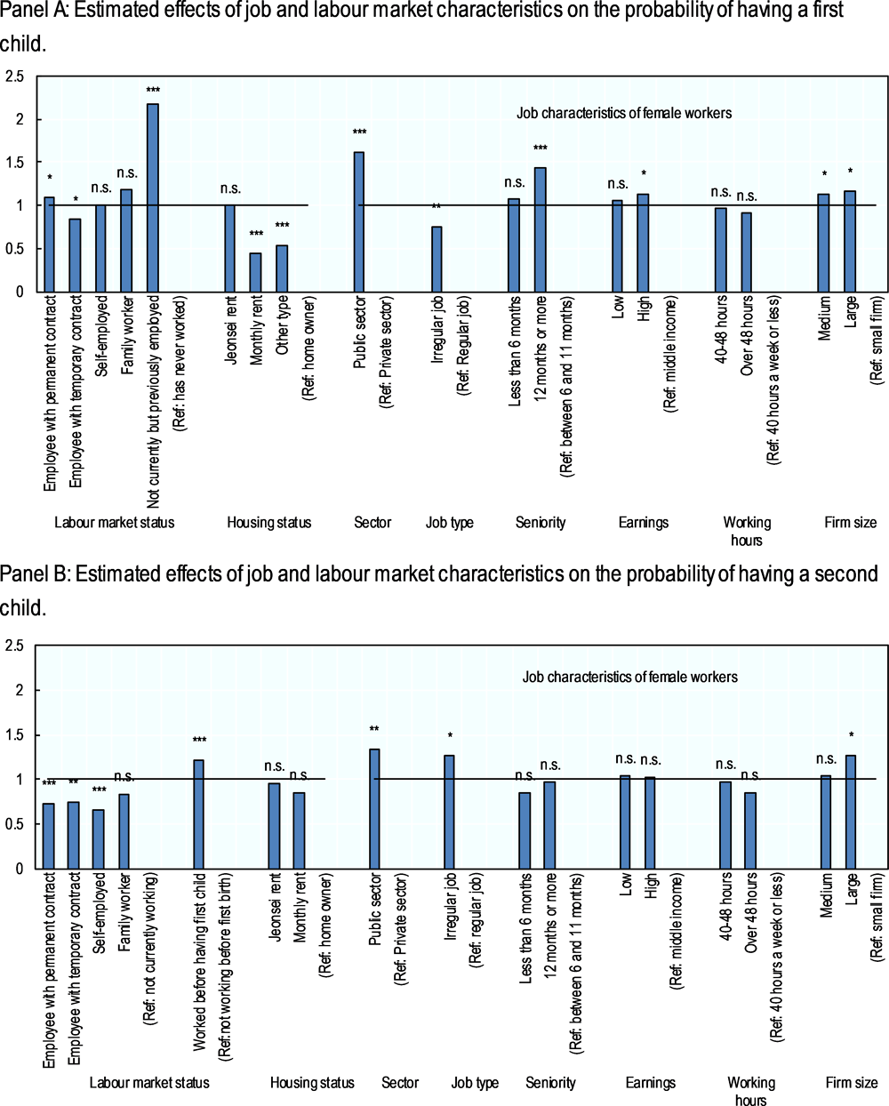 Figure 5.10. Influence of women’s labour market participation on fertility in Korea