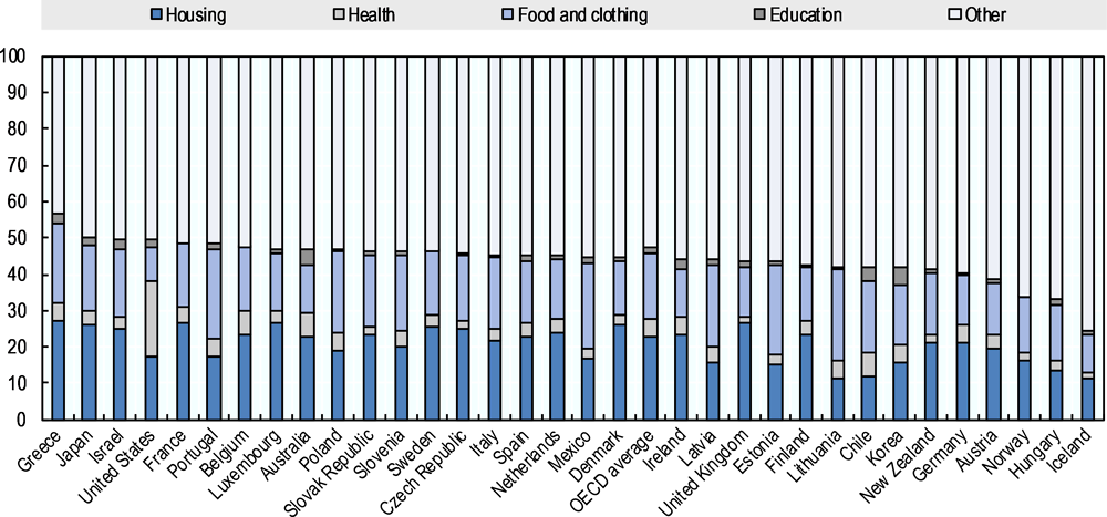 Figure 5.11. Household expenditures by broad categories