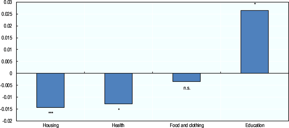 Figure 5.13. Household expenditures and fertility