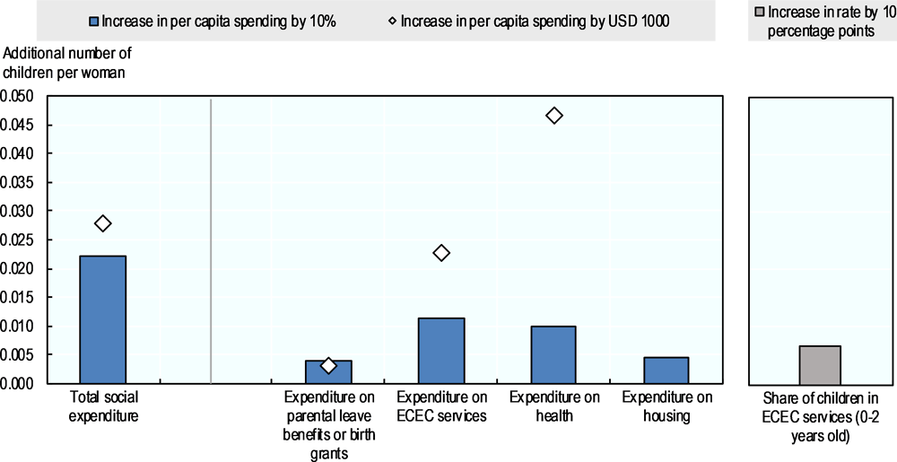 Figure 5.15. Estimated fertility response to changes in social spending