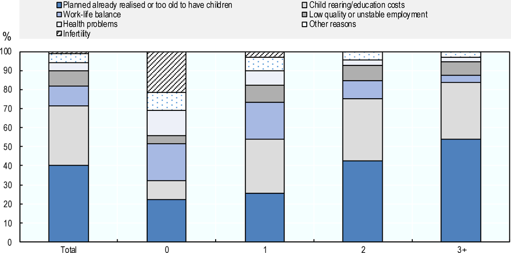 Figure 5.5. Being too old, having already had the desired number of children, and the costs of raising children are common reasons cited by Korean women for not wanting any (more) children