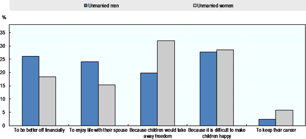 Figure 5.7. Personal freedom and a preference for a period of life geared towards personal well-being are among the most common reasons given by unmarried men and women for not wanting children 