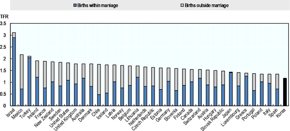 Figure 5.8. Childbirth is strongly associated with marriage in Korea