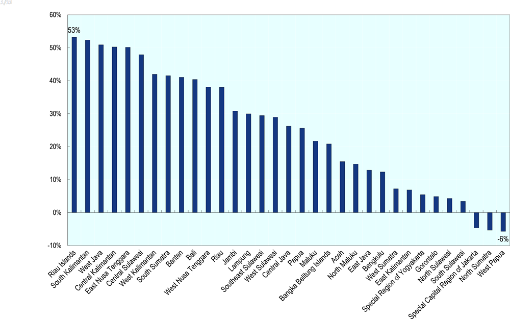 Figure 3.9. Changes in vocational education enrolment have been uneven across provinces 