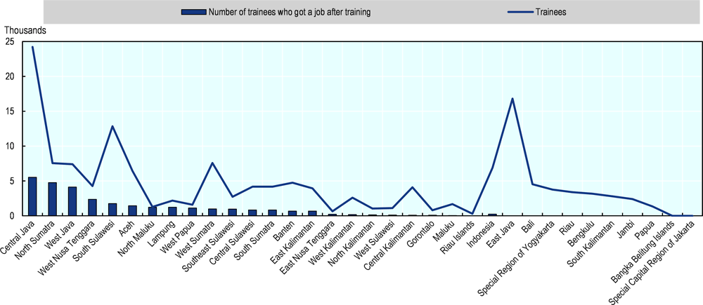 Figure 3.13. The number of BLK trainees and their employment outcomes vary across provinces