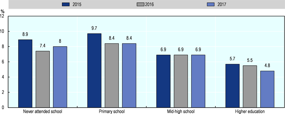 Figure 3.14. Indonesian middle-high school graduates are not exempt from underemployment