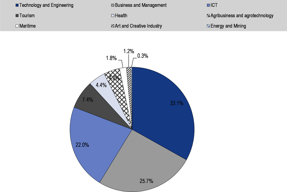 Figure 3.15. Most SMK students enrol in technology, business and ICT