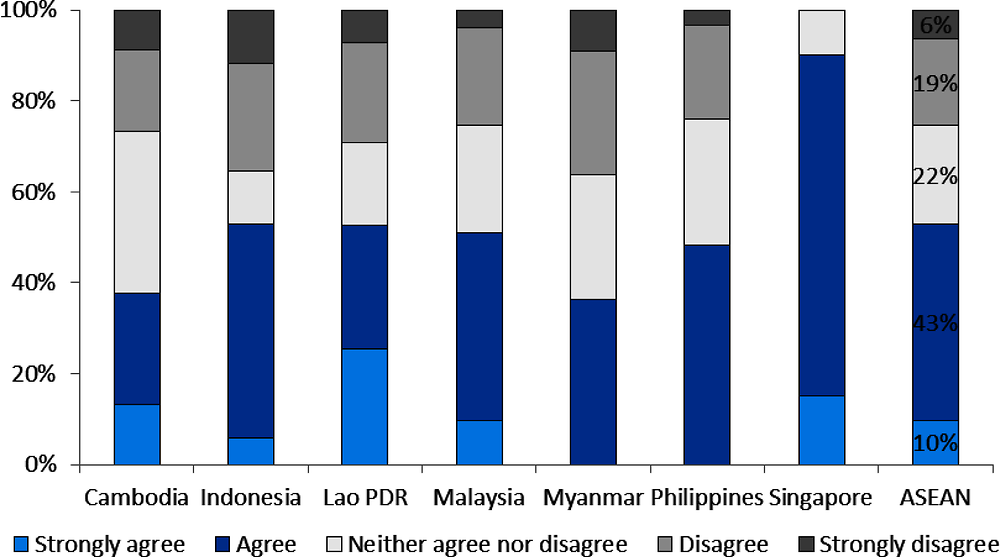 Figure 3.16. Few ASEAN employers agree that TVET matches their skills needs