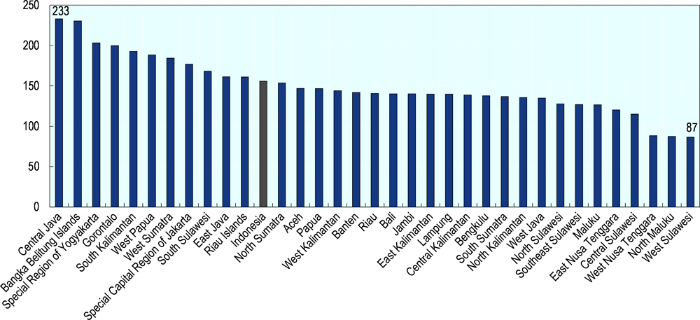 Figure 3.17. The availability of school laboratories varies substantially across provinces in Indonesia 