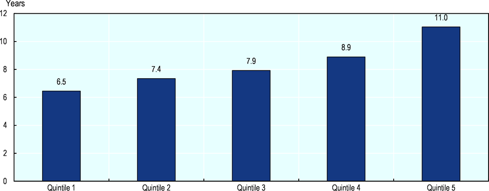 Figure 3.2. Poorer people complete nearly half of the schooling time completed by wealthier people in Indonesia