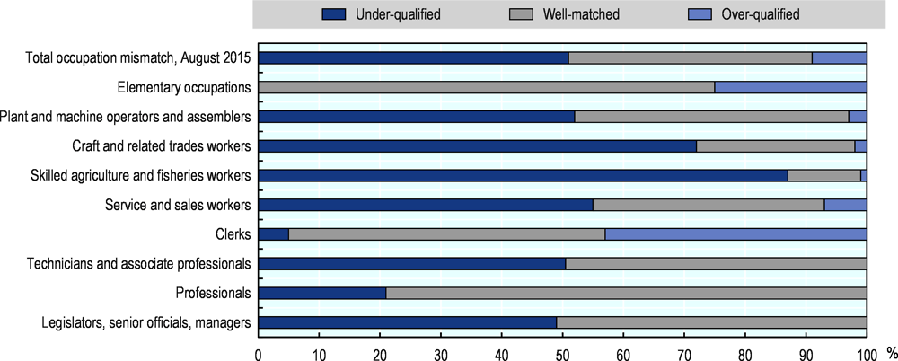 Figure 3.3. Under-qualification prevails across sectors in Indonesia