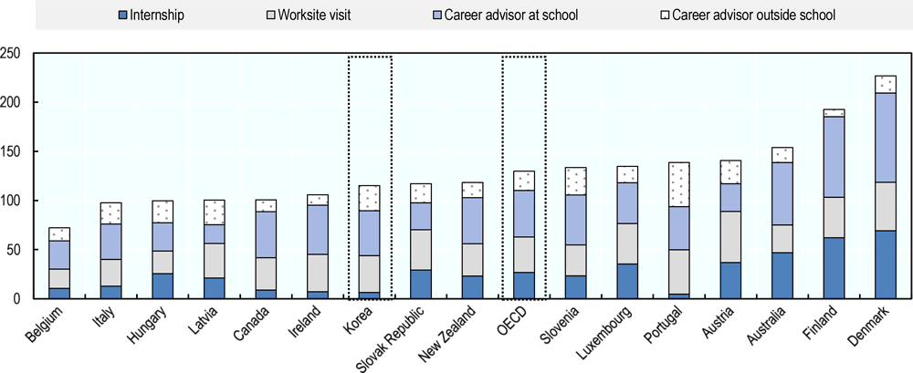 Figure 2.3. In 2012, few Korean secondary students had completed internships