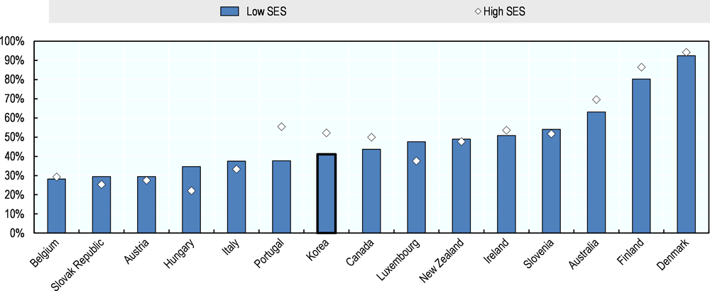 Figure 2.4. Disadvantaged students receive less career counselling