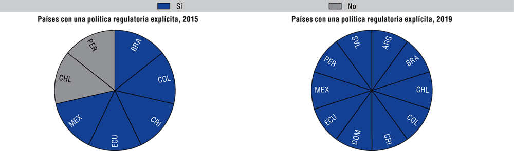 7.1. Política explícita de calidad regulatoria, 2015 y 2019