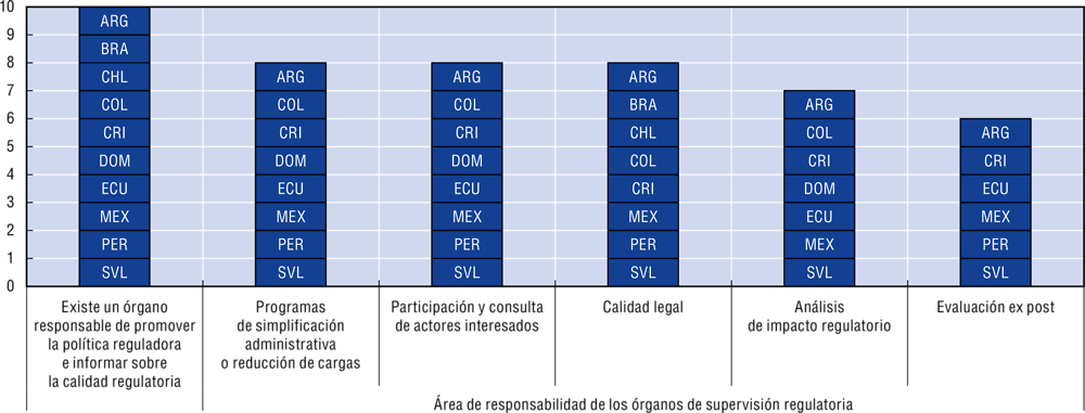 7.3. Órganos que promueven y monitorean la política regulatoria, 2019