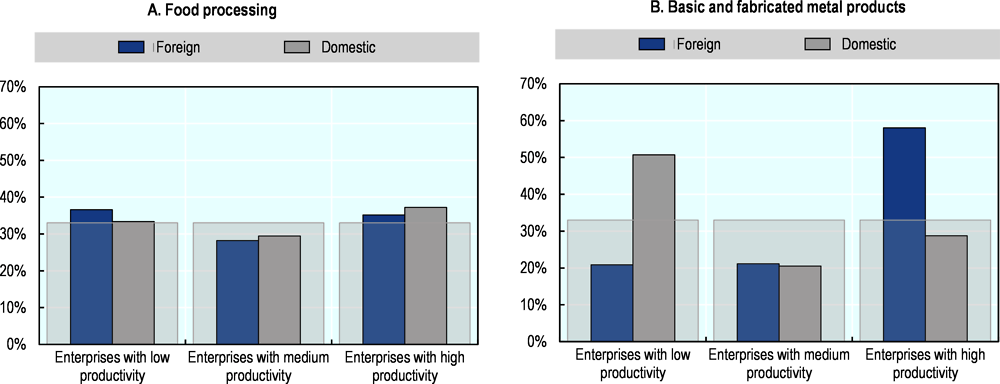 Figure ‎4.11. Foreign companies perform much better than their domestic private counterparts, at least in some sectors
