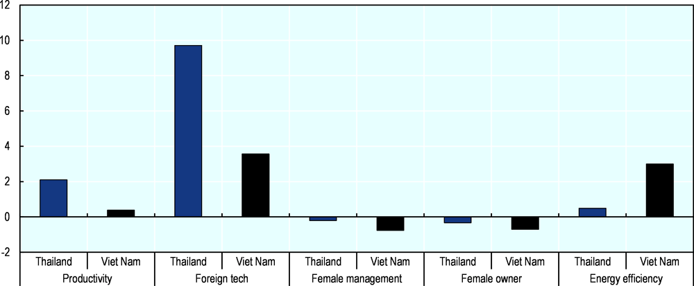 Figure ‎4.12. Comparing the FDI Qualities of Viet Nam and Thailand across different sustainability outcomes