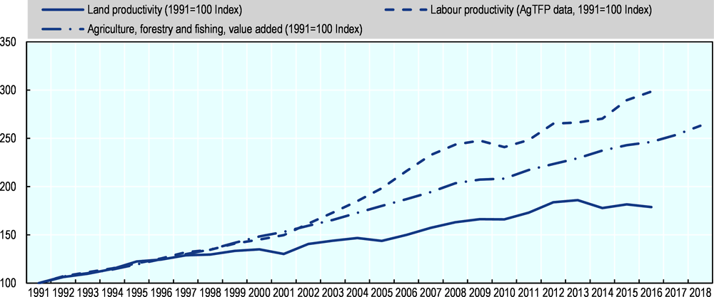 Figure ‎4.2. Evolution of land productivity, labour productivity and TFP