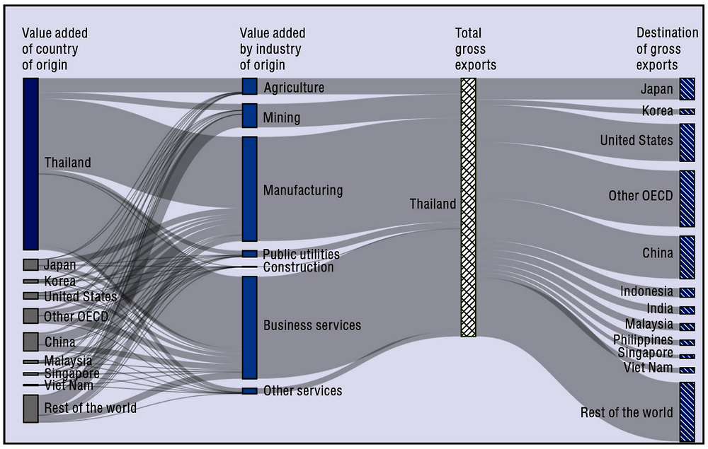 Figure ‎4.7. Decomposition of Thailand’s gross exports by origin and destination, 2015