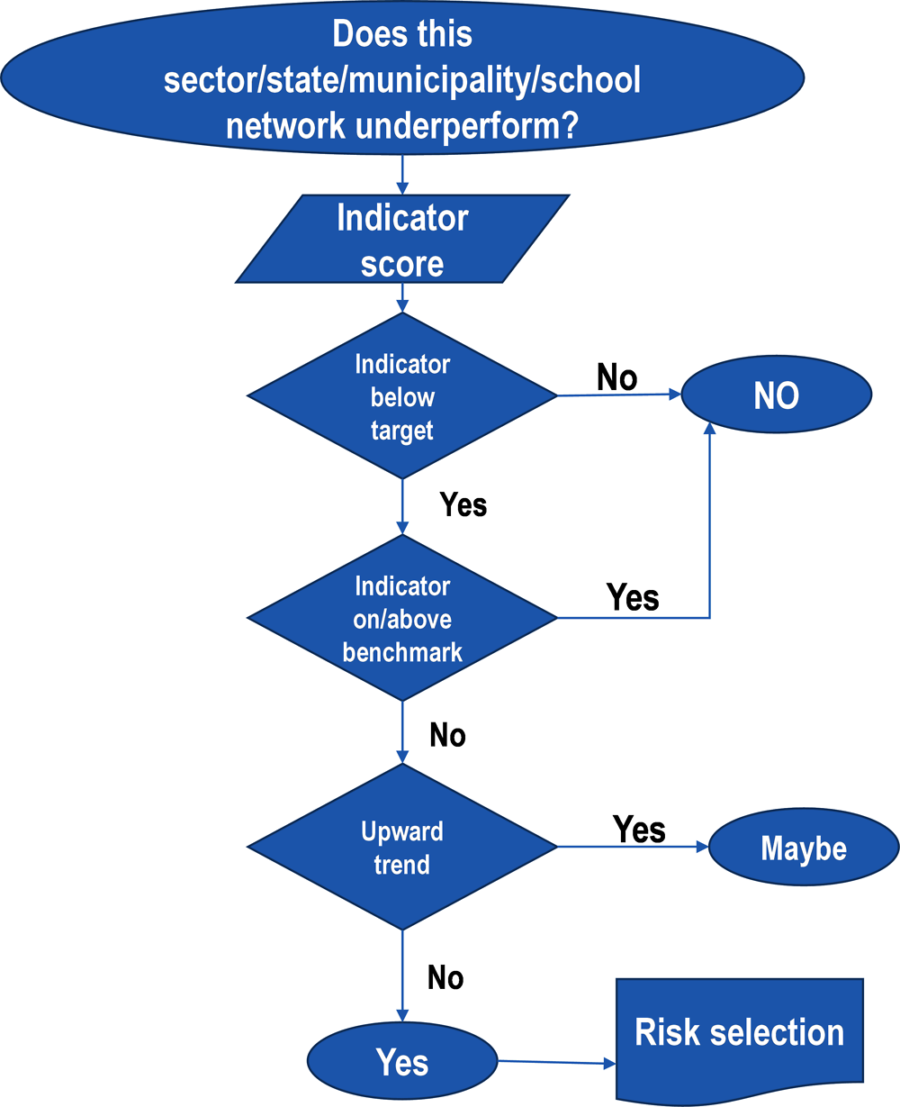 Figure 2.10. Example of a simple decision tree in education