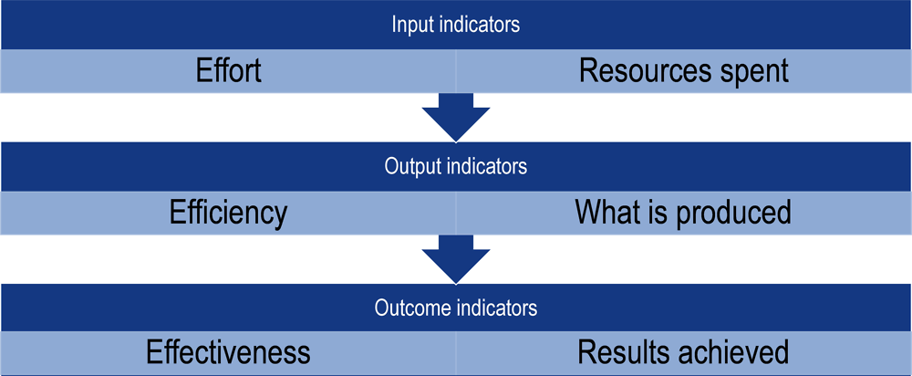 Figure 2.5. Types of indicators