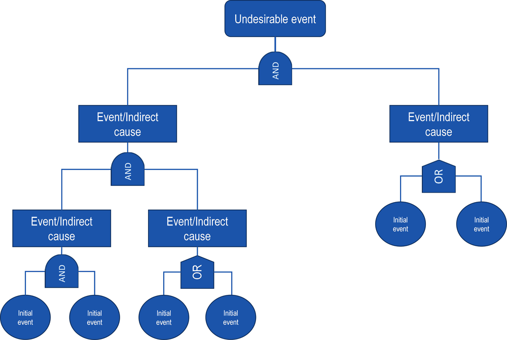 Figure 2.6. Example of a Fault Tree diagram