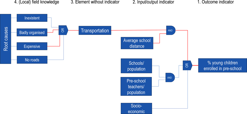 Figure 2.8. Fault tree analysis on the outcome indicator of pre-school enrolment 