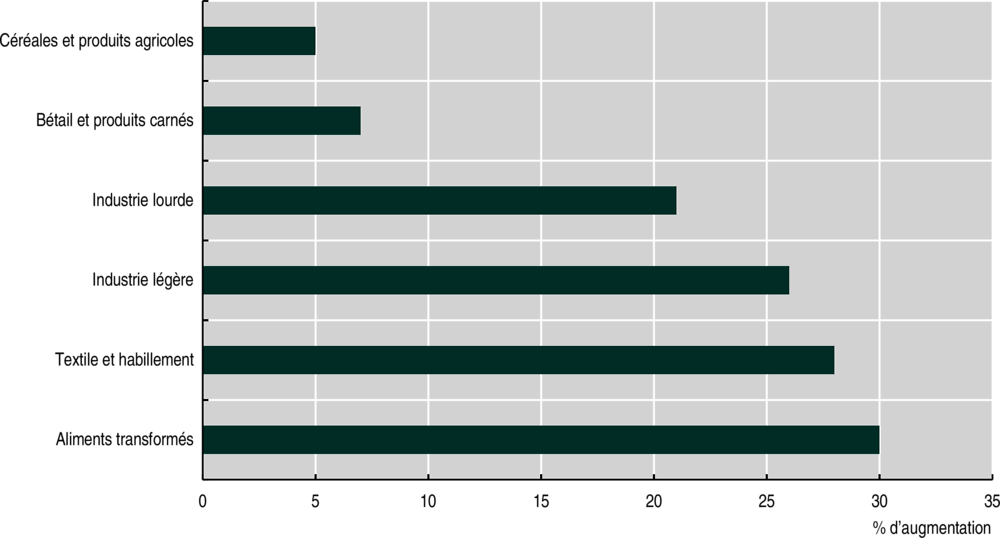 Graphique 5.10. Modélisation de la hausse des exportations de l’Afrique de l’Est vers l’Afrique avec l’entrée en vigueur de ZLECAf, par secteur