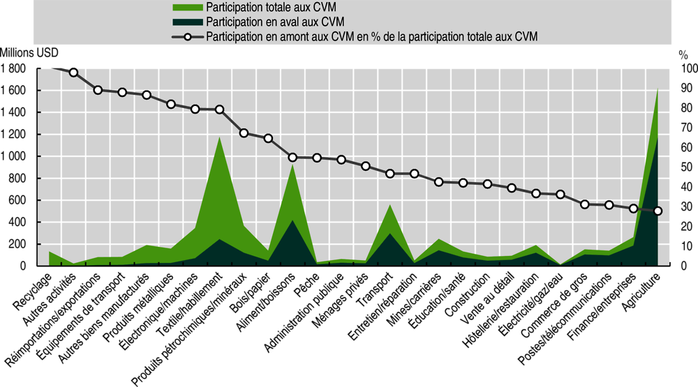 Graphique 5.11. Participation de l’Afrique de l’Est aux chaînes de valeur mondiales, par secteur, 2015