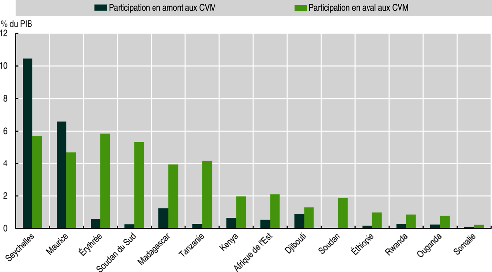 Graphique 5.4. Participation en amont et en aval aux chaînes de valeur mondiales de certains pays d’Afrique de l’Est, 2019