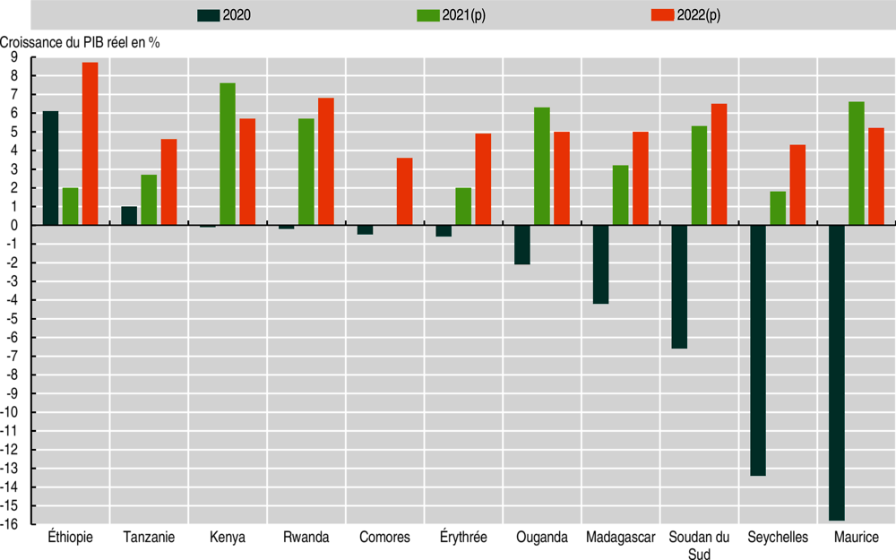 Graphique 5.5. Croissance du PIB réel en Afrique de l’Est, 2020-22