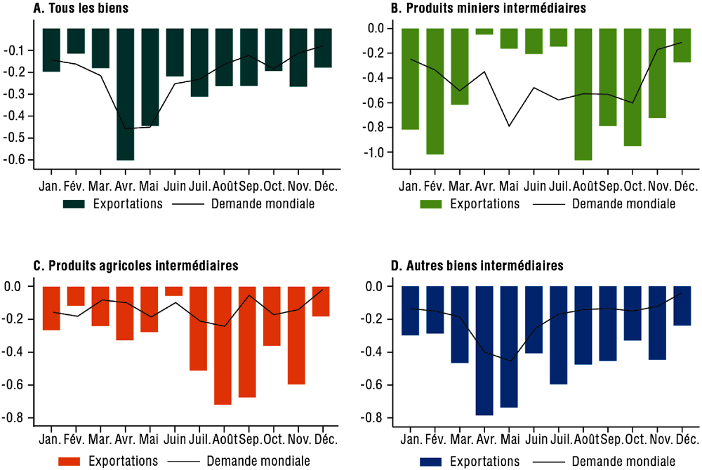 Graphique 5.6. Croissance des exportations vs croissance de la demande mondiale, Afrique de l’Est, 2019-20