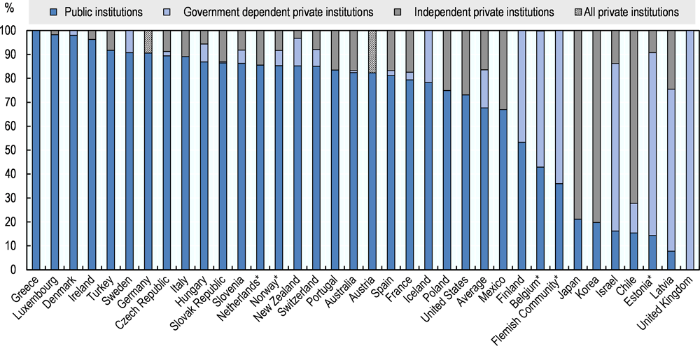 Figure 2.2. Share of all higher education enrolments by type of institution (2016)