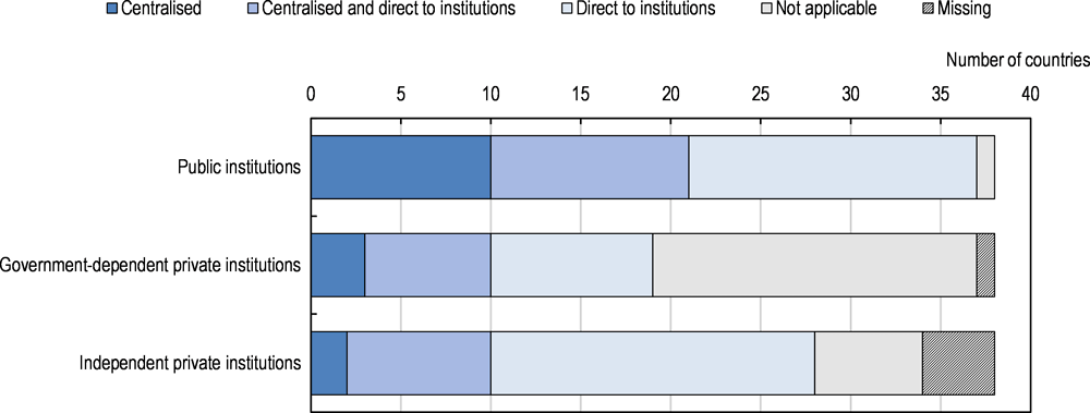 Figure 2.3. Application systems for first-degree programmes (2017)