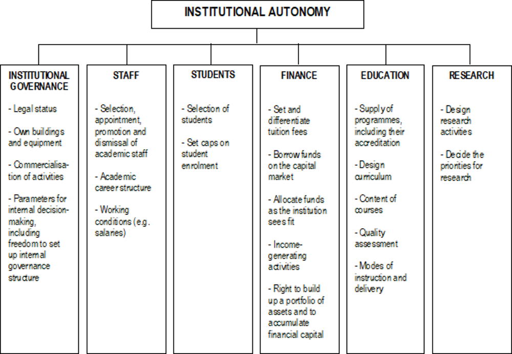 Figure 2.4. Aspects of institutional autonomy